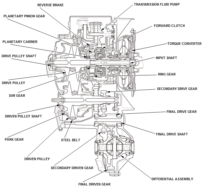 Honda HR-V - CVT System Description - Clutches (CVT) - Description