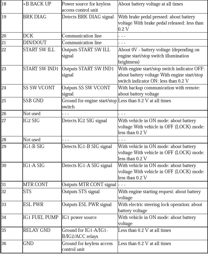 Honda HR-V - Keyless Access Control Unit Connector For Inputs And ...