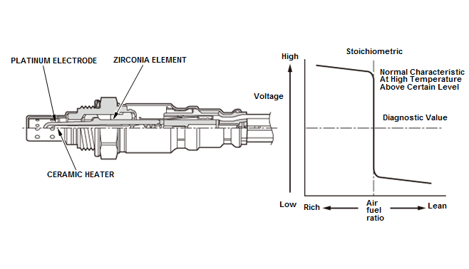Honda HR-V - PGM-FI System Description - A/F Sensor/HO2S Feedback Air ...