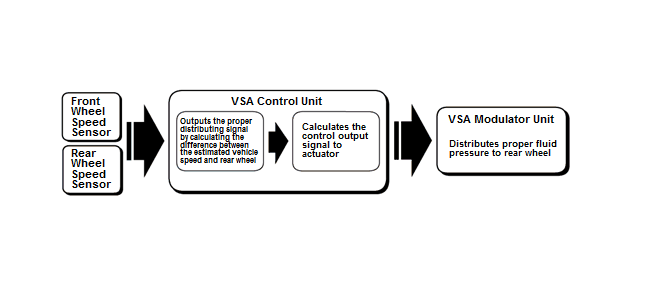 Honda HR-V - VSA System Description - ABS Control - Description