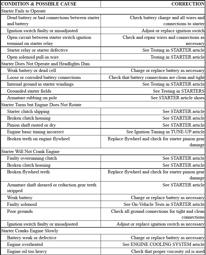 Trouble Shooting - Basic Procedures