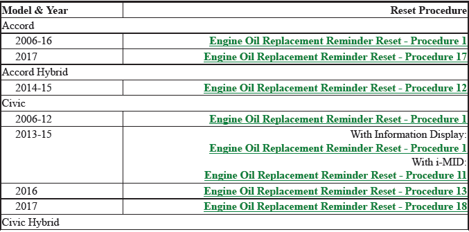 Reminder Indicator (Reset Procedures)