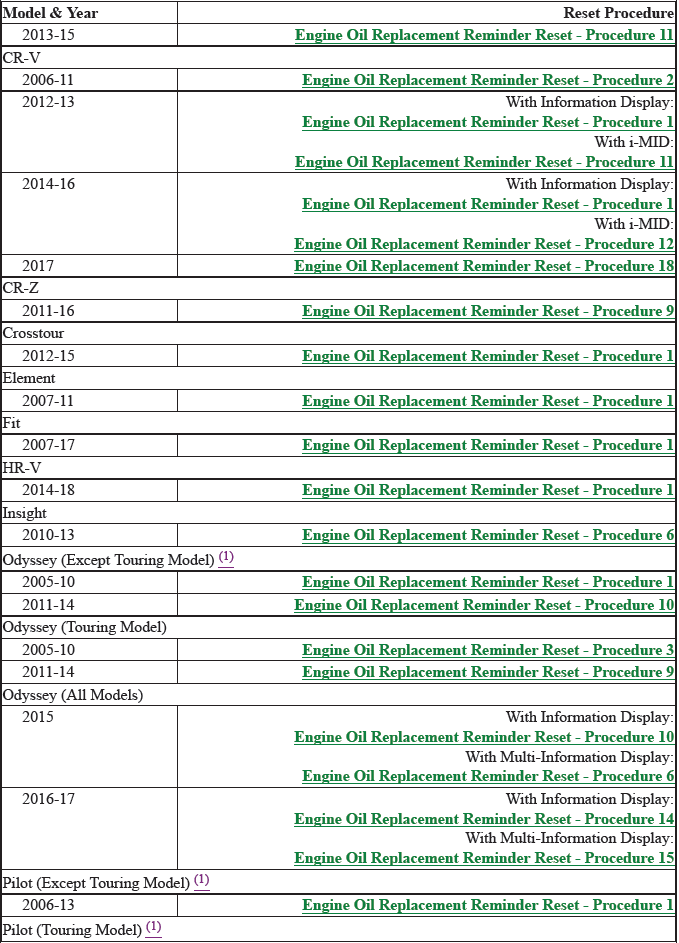 Reminder Indicator (Reset Procedures)