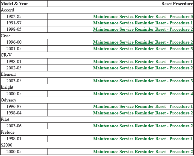 Reminder Indicator (Reset Procedures)