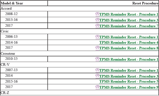 Reminder Indicator (Reset Procedures)