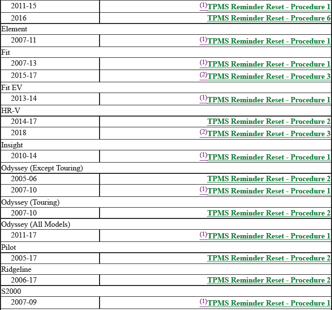 Reminder Indicator (Reset Procedures)