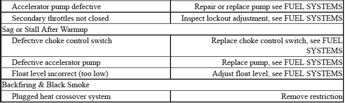 Trouble Shooting - Basic Procedures