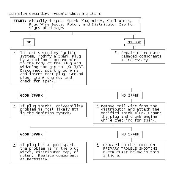 Trouble Shooting - Basic Procedures