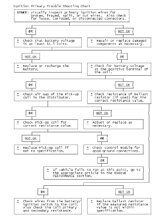 Trouble Shooting - Basic Procedures