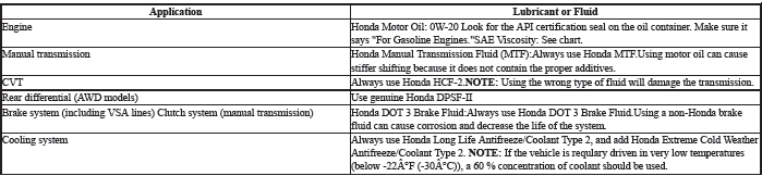 LUBRICANTS AND FLUIDS (KA/KC MODELS)