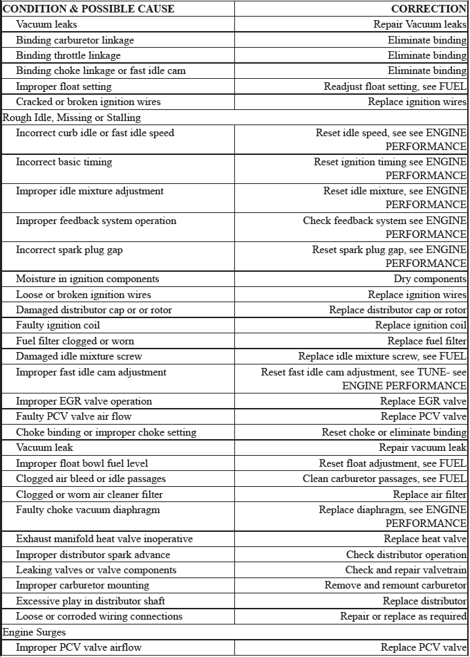 Trouble Shooting - Basic Procedures