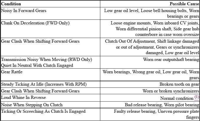 Trouble Shooting - Basic Procedures