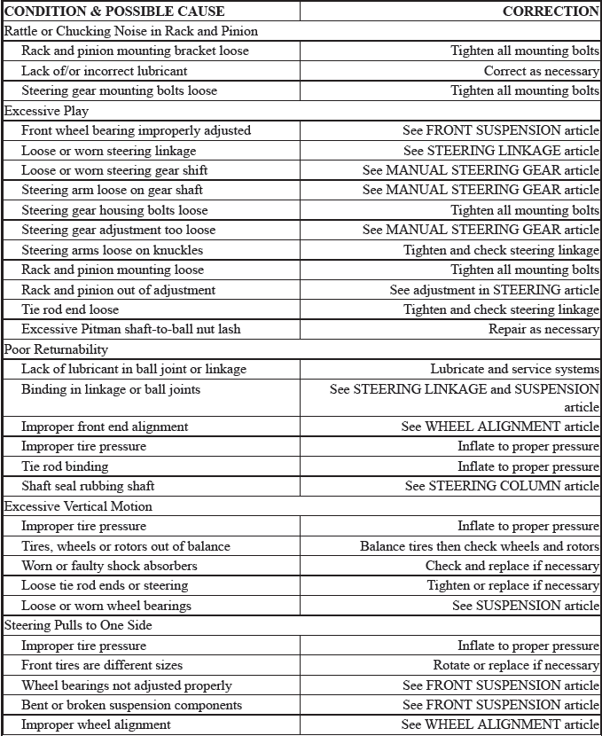 Trouble Shooting - Basic Procedures