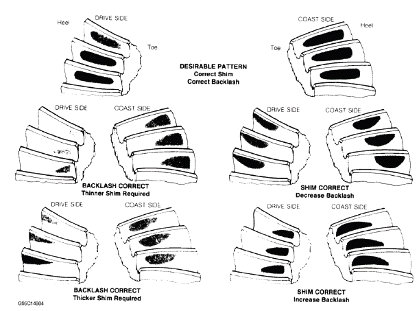 Fig. 1: Drive Axle Gear Tooth Patterns