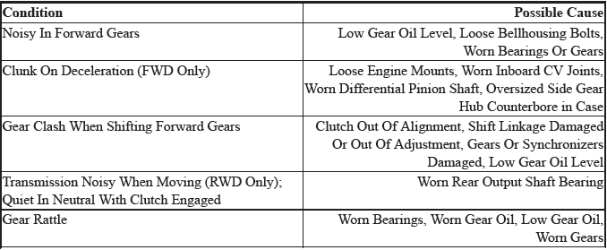 MANUAL TRANSMISSION/TRANSAXLE TROUBLE SHOOTING