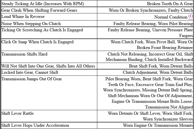 MANUAL TRANSMISSION/TRANSAXLE TROUBLE SHOOTING
