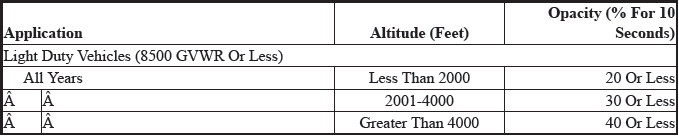 State Emission Standards