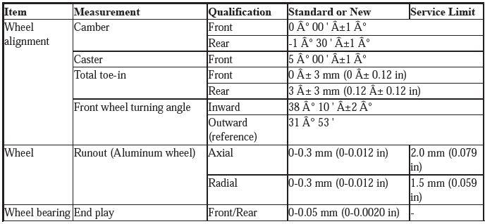 Service Specifications