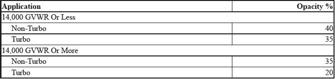 State Emission Standards