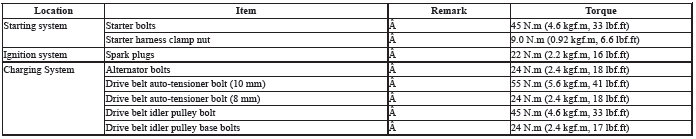 Torque Specifications