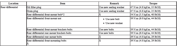 Torque Specifications