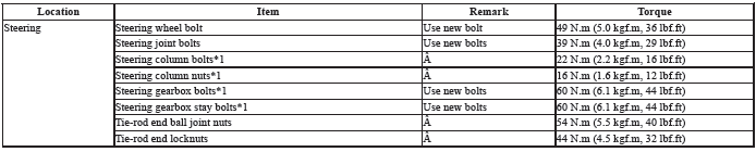 Torque Specifications