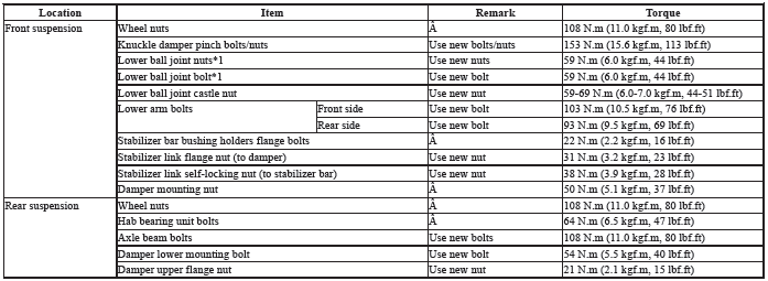 Torque Specifications