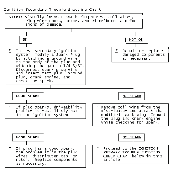 Trouble Shooting - Basic Procedures