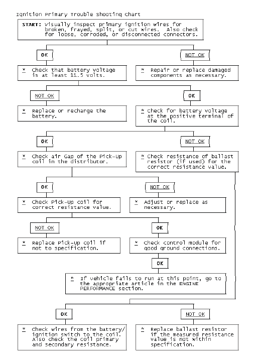 Trouble Shooting - Basic Procedures