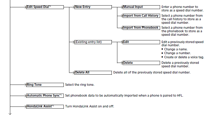 Bluetooth HandsFreeLink