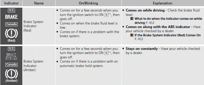 Indicators