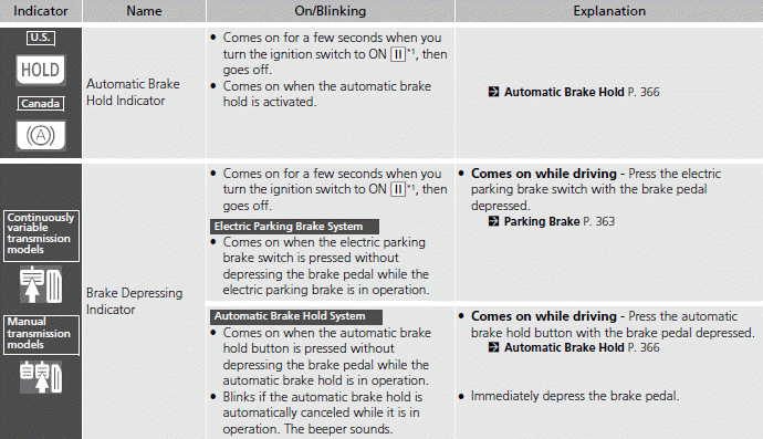 Indicators