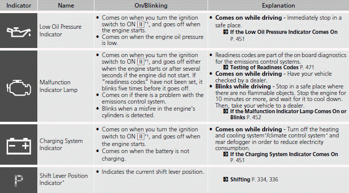 Indicators