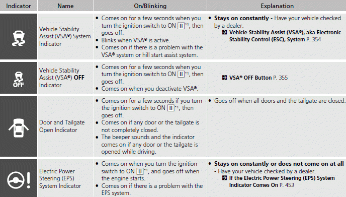 Indicators