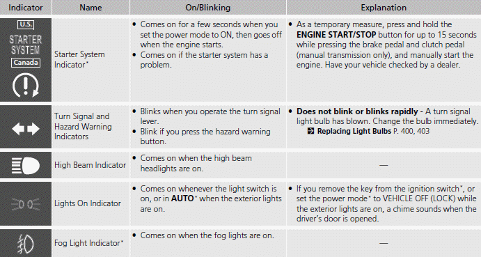 Indicators