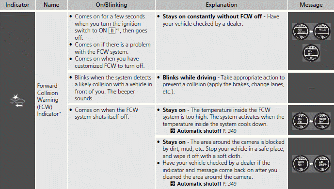 Indicators