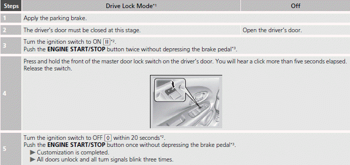 Locking and Unlocking the Doors