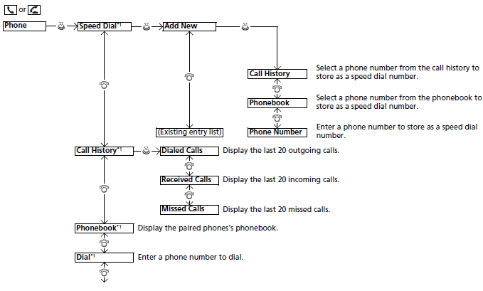 Bluetooth HandsFreeLink