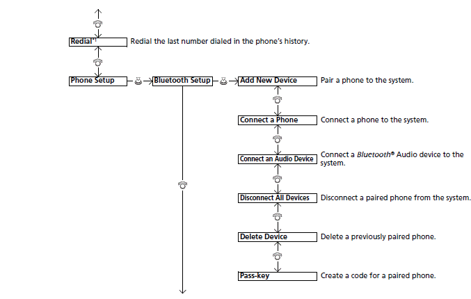 Bluetooth HandsFreeLink