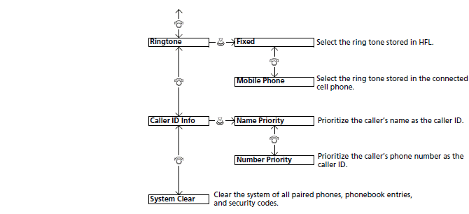 Bluetooth HandsFreeLink